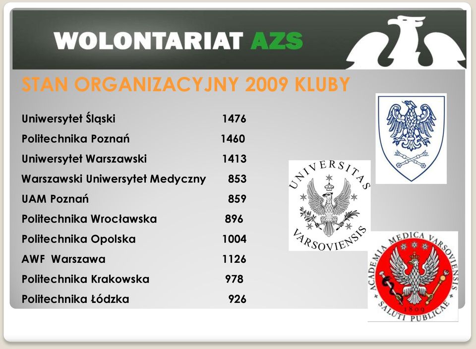 Medyczny 853 UAM Poznań 859 Politechnika Wrocławska 896 Politechnika