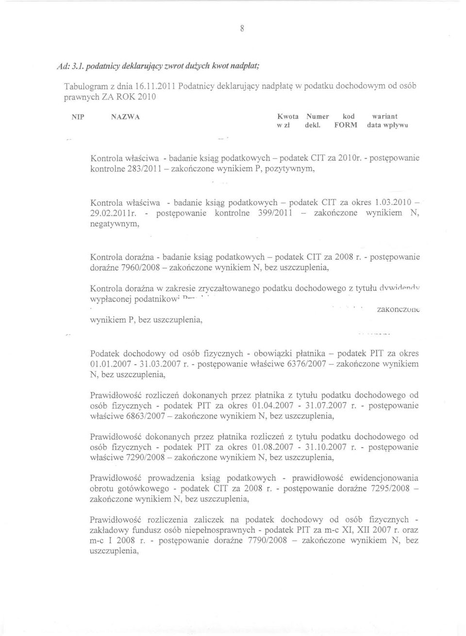 - postępowanie kontrolne 283/2011 - zakończone wynikiem P, pozytywnym, - badanie ksiąg podatkowych - podatek CIT za okres 1.03.2010-29.02.2011r.