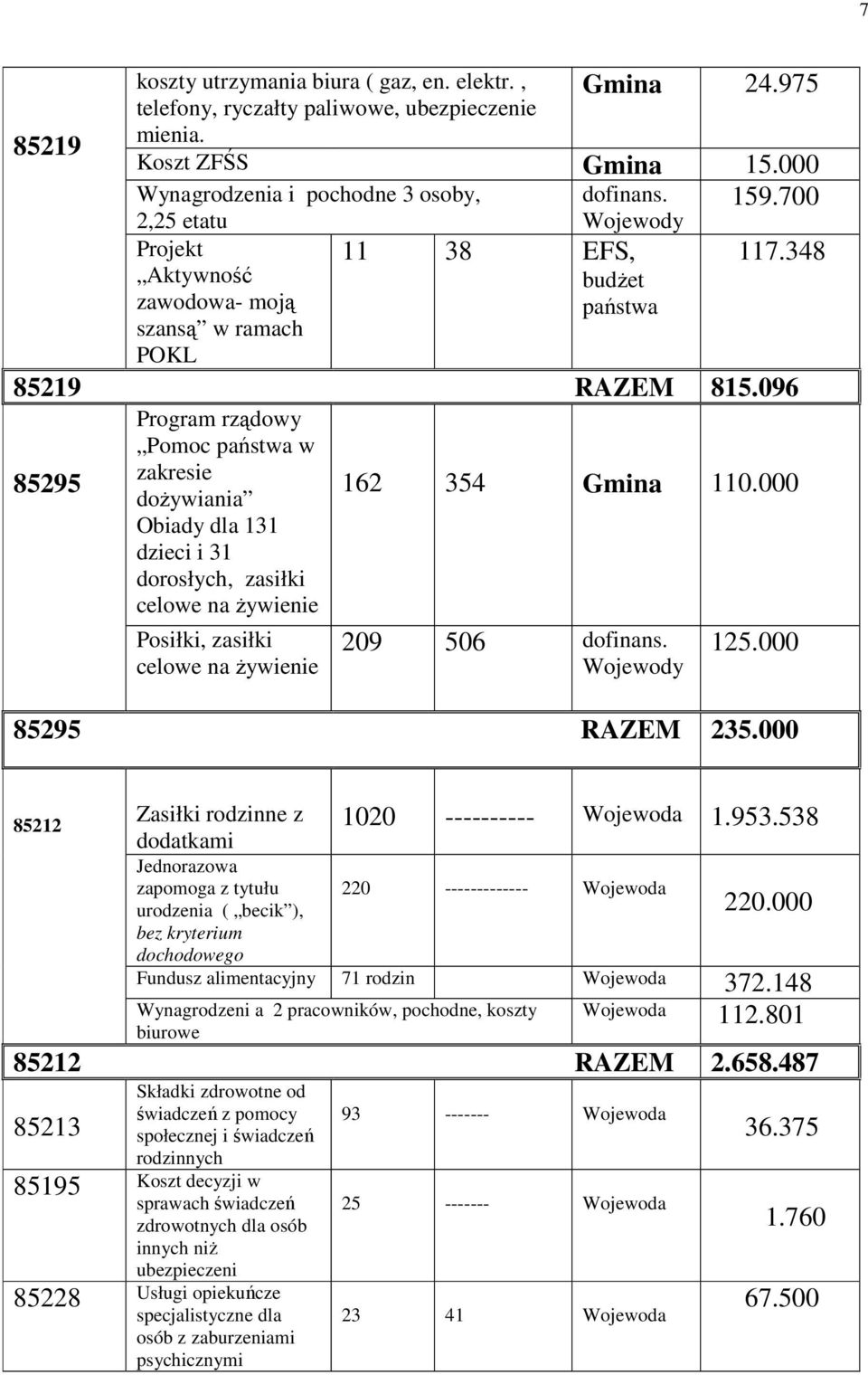 096 85295 Program rządowy Pomoc państwa w zakresie dożywiania Obiady dla 131 dzieci i 31 dorosłych, zasiłki celowe na żywienie Posiłki, zasiłki celowe na żywienie 117.348 162 354 Gmina 110.