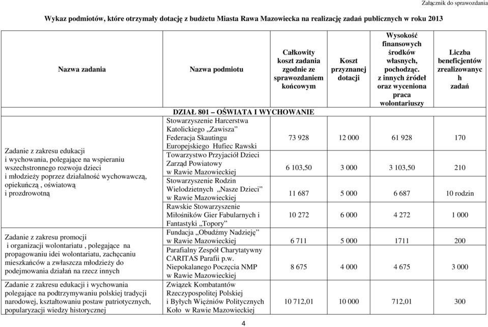 polegające na propagowaniu idei wolontariatu, zachęcaniu mieszkańców a zwłaszcza młodzieży do podejmowania działań na rzecz innych Zadanie z zakresu edukacji i wychowania polegające na podtrzymywaniu