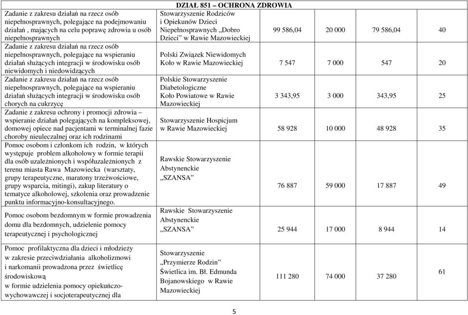 wspieraniu działań służących integracji w środowisku osób chorych na cukrzycę Zadanie z zakresu ochrony i promocji zdrowia wspieranie działań polegających na kompleksowej, domowej opiece nad