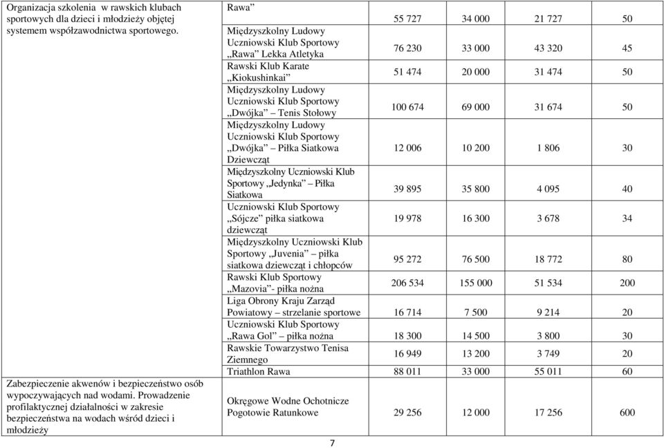 Rawski Klub Karate Kiokushinkai 51 474 20 000 31 474 50 Międzyszkolny Ludowy Dwójka Tenis Stołowy 100 674 69 000 31 674 50 Międzyszkolny Ludowy Dwójka Piłka Siatkowa 12 006 10 200 1 806 30 Dziewcząt