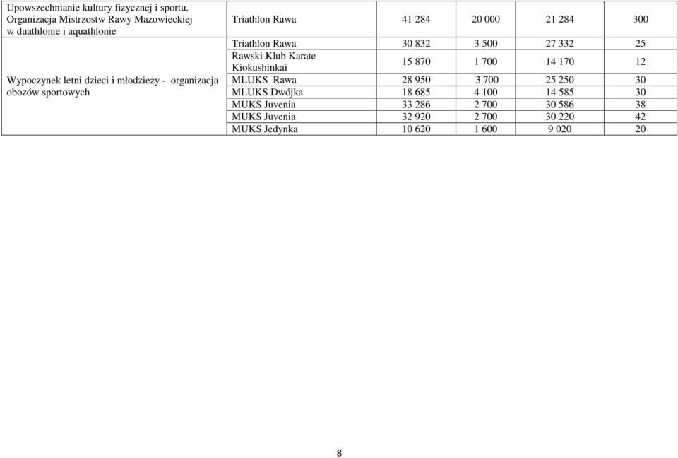 obozów sportowych Triathlon Rawa 41 284 20 000 21 284 300 Triathlon Rawa 30 832 3 500 27 332 25 Rawski Klub Karate