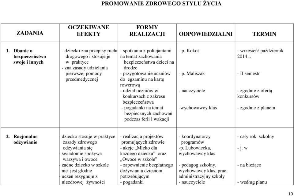 zachowania bezpieczeństwa dzieci na drodze - przygotowanie uczniów do egzaminu na kartę rowerową - udział uczniów w konkursach z zakresu bezpieczeństwa - pogadanki na temat bezpiecznych zachowań