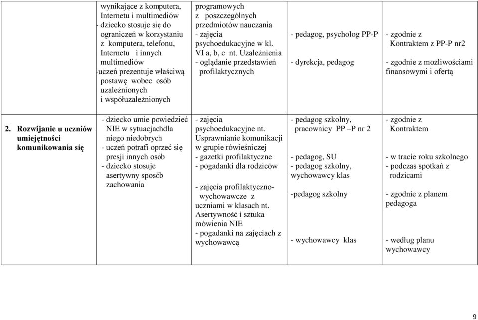 Uzależnienia - oglądanie przedstawień profilaktycznych - pedagog, psycholog PP-P - dyrekcja, pedagog - zgodnie z Kontraktem z PP-P nr2 - zgodnie z możliwościami finansowymi i ofertą 2.