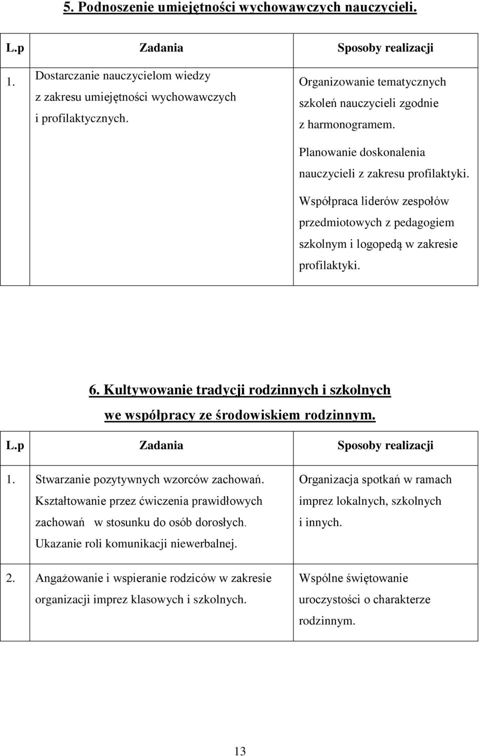 Współpraca liderów zespołów przedmiotowych z pedagogiem szkolnym i logopedą w zakresie profilaktyki. 6. Kultywowanie tradycji rodzinnych i szkolnych we współpracy ze środowiskiem rodzinnym. L.