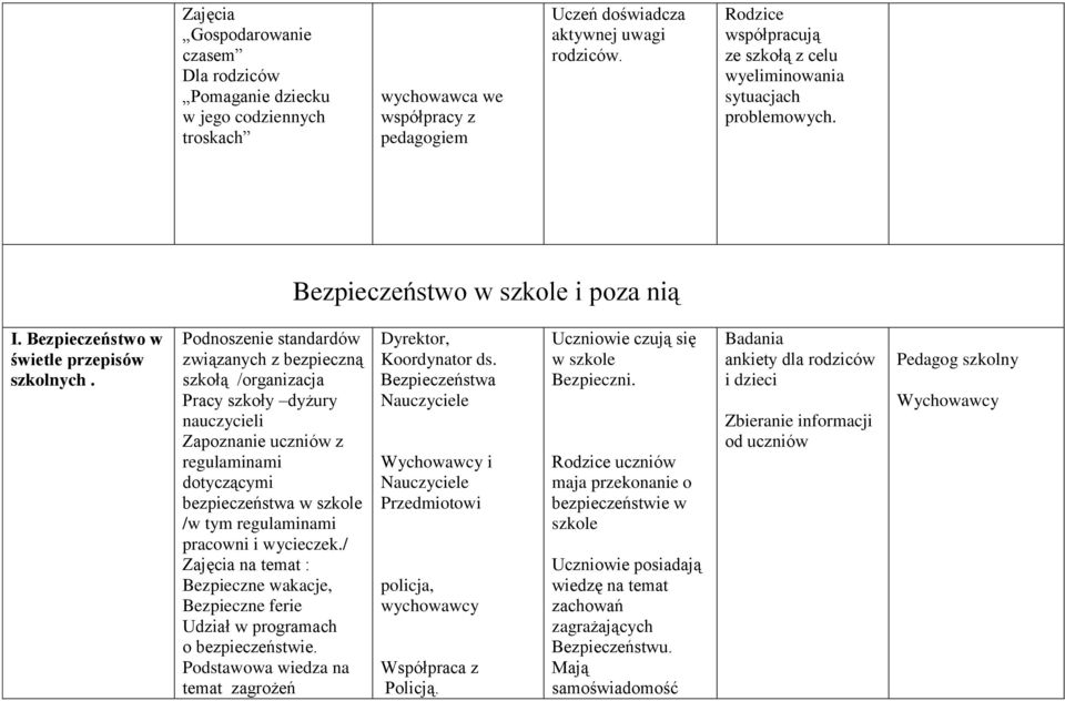 Podnoszenie standardów związanych z bezpieczną szkołą /organizacja Pracy szkoły dyżury nauczycieli Zapoznanie uczniów z regulaminami dotyczącymi bezpieczeństwa w szkole /w tym regulaminami pracowni i