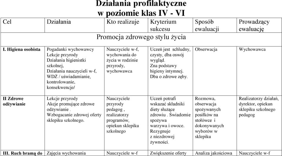 przyrody, wychowawca Uczeń jest schludny, czysty, dba oswój wygląd. Zna podstawy higieny intymnej. Dba o zdrowe zęby.