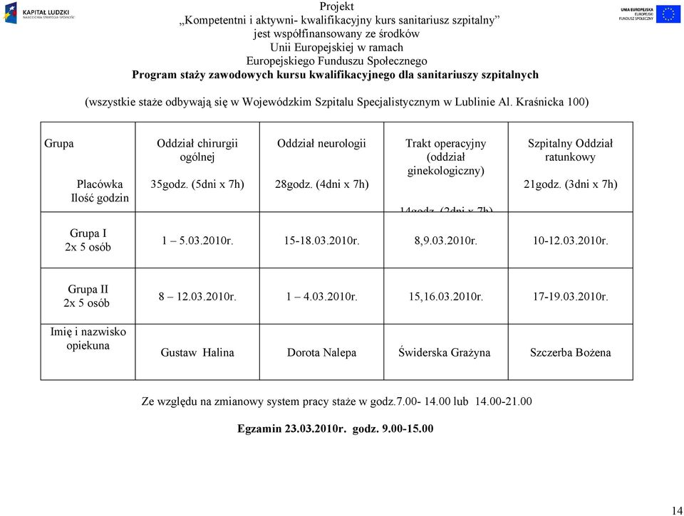 (4dni x 7h) Trakt operacyjny (oddział ginekologiczny) 14godz. (2dni x 7h) Szpitalny Oddział ratunkowy 21godz. (3dni x 7h) 1 5.03.2010r. 15-18.03.2010r. 8,9.03.2010r. 10-12.03.2010r. Grupa II 2x 5 osób Imię i nazwisko opiekuna 8 12.