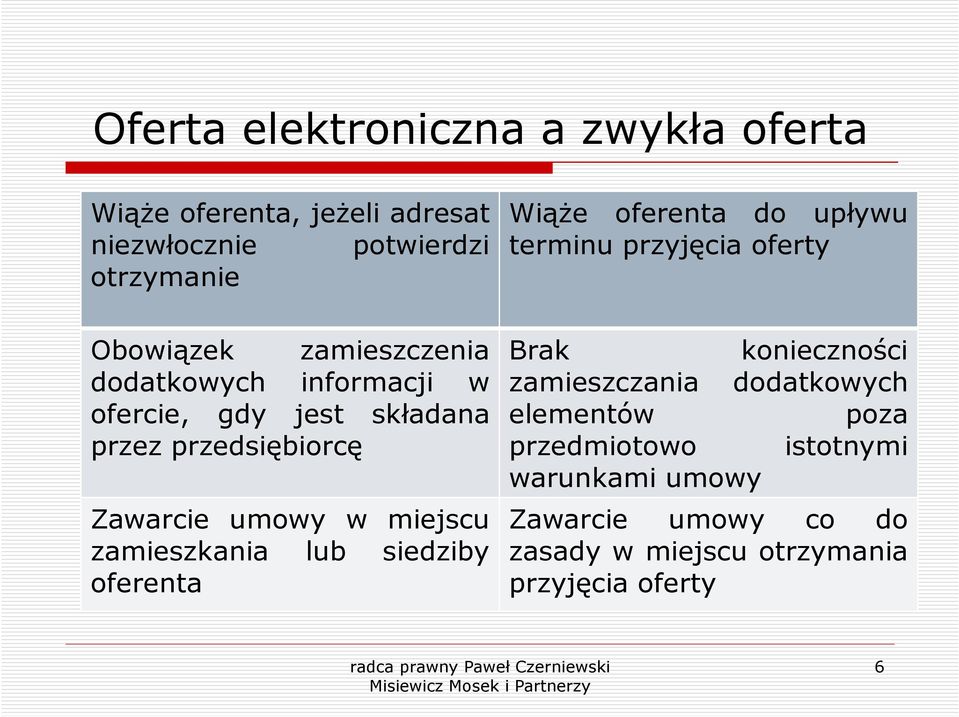 dodatkowych ofercie, gdy jest składana elementów poza przez przedsiębiorcę przedmiotowo istotnymi warunkami umowy