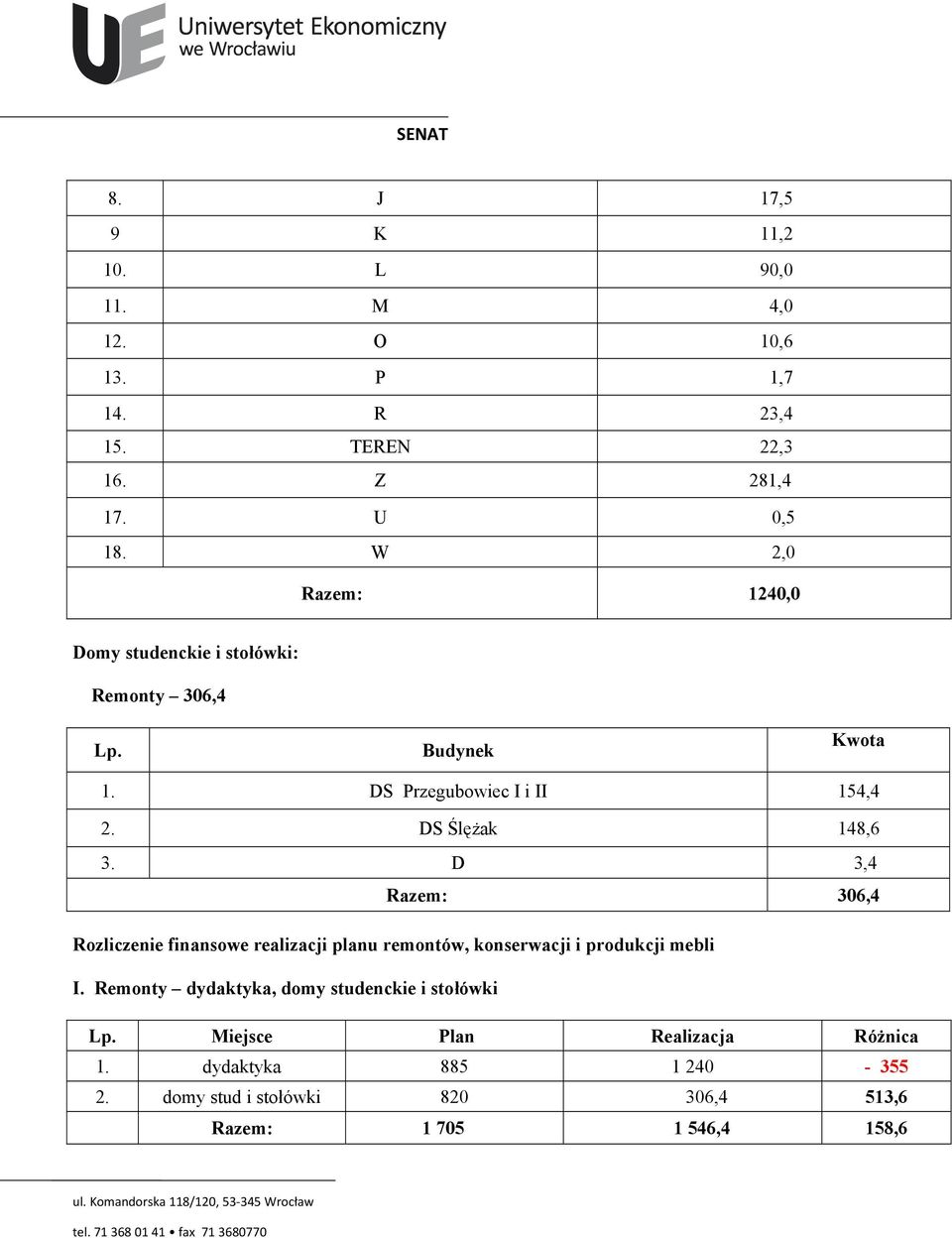 DS Ślężak 148,6 3. D 3,4 Razem: 306,4 Rozliczenie finansowe realizacji planu remontów, konserwacji i produkcji mebli I.