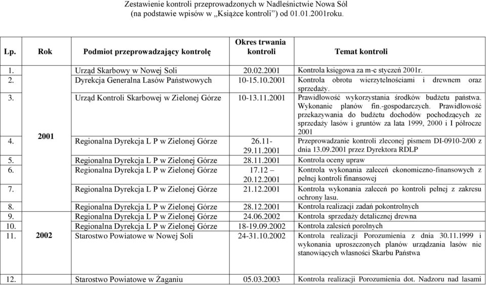 Urząd Kontroli Skarbowej w Zielonej Górze 10-13.11.2001 Prawidłowość wykorzystania środków budżetu państwa. Wykonanie planów fin.-gospodarczych. Prawidłowość 4.