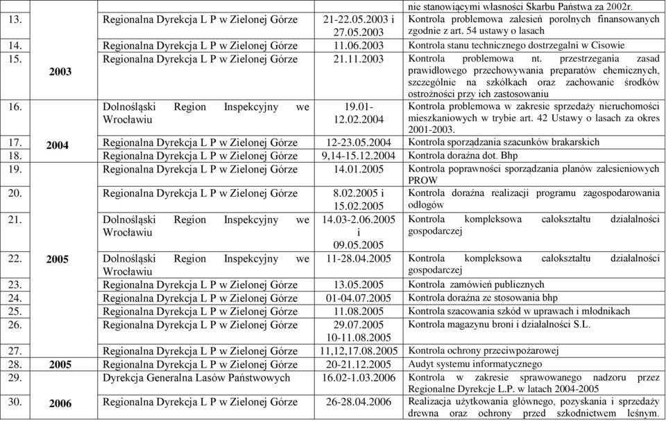 przestrzegania zasad 2003 prawidłowego przechowywania preparatów chemicznych, szczególnie na szkółkach oraz zachowanie środków ostrożności przy ich zastosowaniu 16.