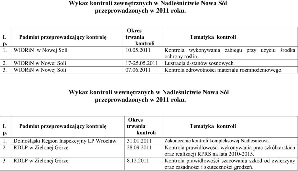 L Podmiot przeprowadzający kontrolę Okres trwania Tematyka 1. Dolnośląski Region Inspekcyjny LP Wrocław 31.01.2011 Zakończenie kompleksowej Nadleśnictwa. 2. RDLP w Zielonej Górze 28.09.