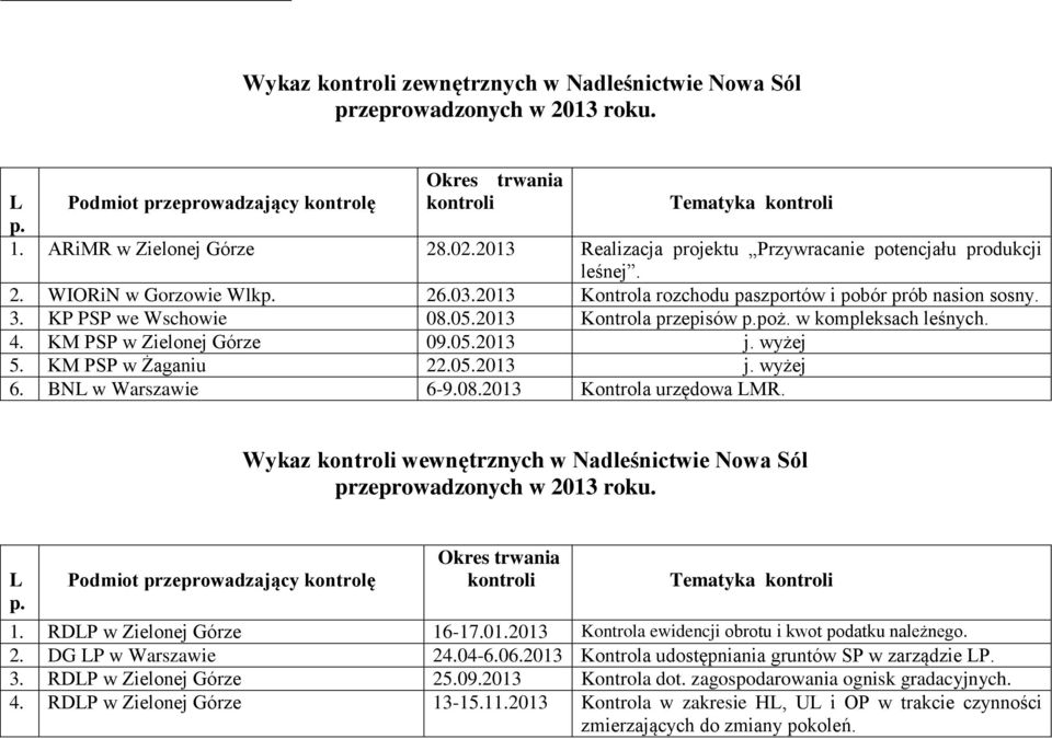 KM PSP w Żaganiu 22.05.2013 j. wyżej 6. BNL w Warszawie 6-9.08.2013 Kontrola urzędowa LMR. Wykaz wewnętrznych w Nadleśnictwie Nowa Sól przeprowadzonych w 2013 roku.