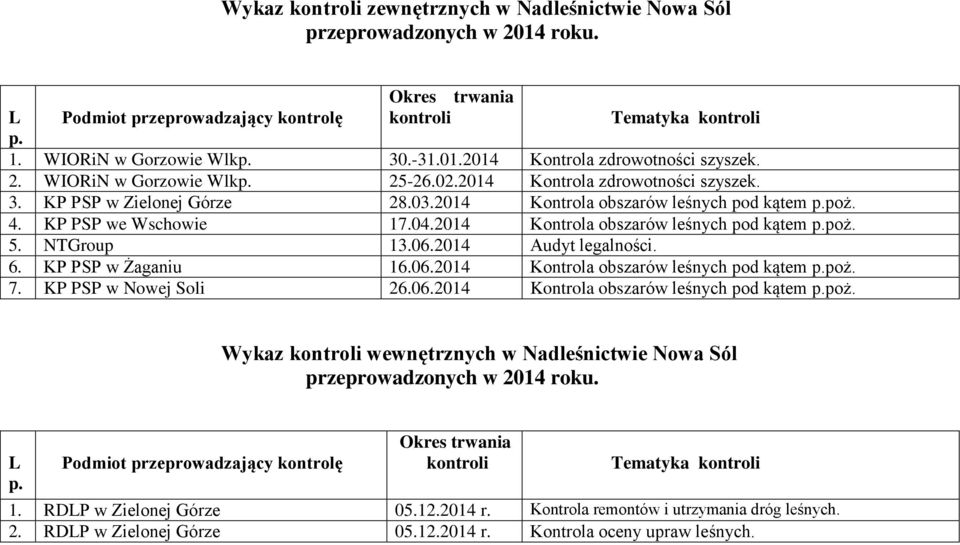 NTGroup 13.06.2014 Audyt legalności. 6. KP PSP w Żaganiu 16.06.2014 Kontrola obszarów leśnych pod kątem poż. 7. KP PSP w Nowej Soli 26.06.2014 Kontrola obszarów leśnych pod kątem poż. Wykaz wewnętrznych w Nadleśnictwie Nowa Sól przeprowadzonych w 2014 roku.