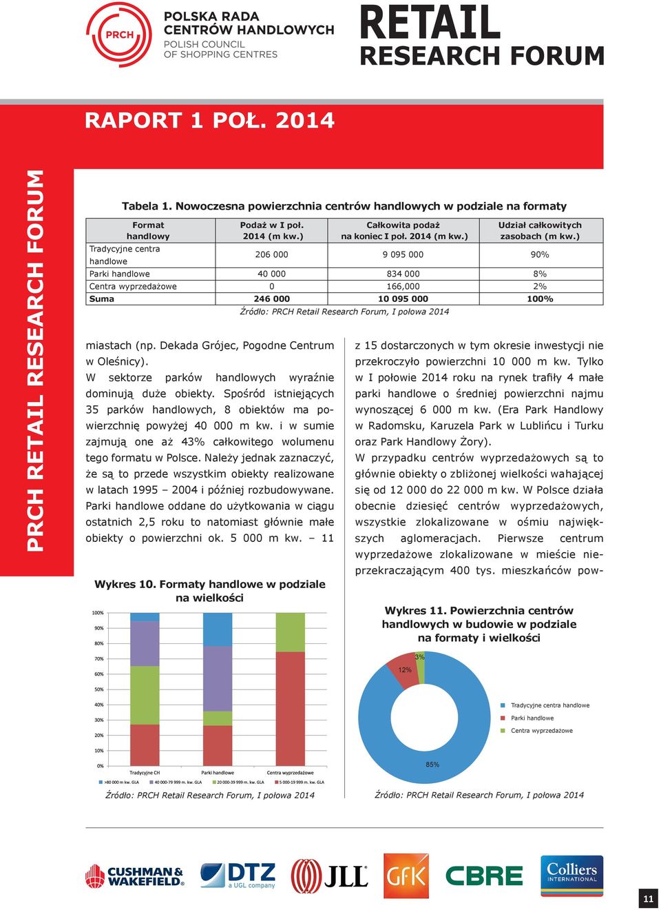 Spośród istniejących 35 parków handlowych, 8 obiektów ma powierzchnię powyżej 40 000 m kw. i w sumie zajmują one aż 43% całkowitego wolumenu tego formatu w Polsce.