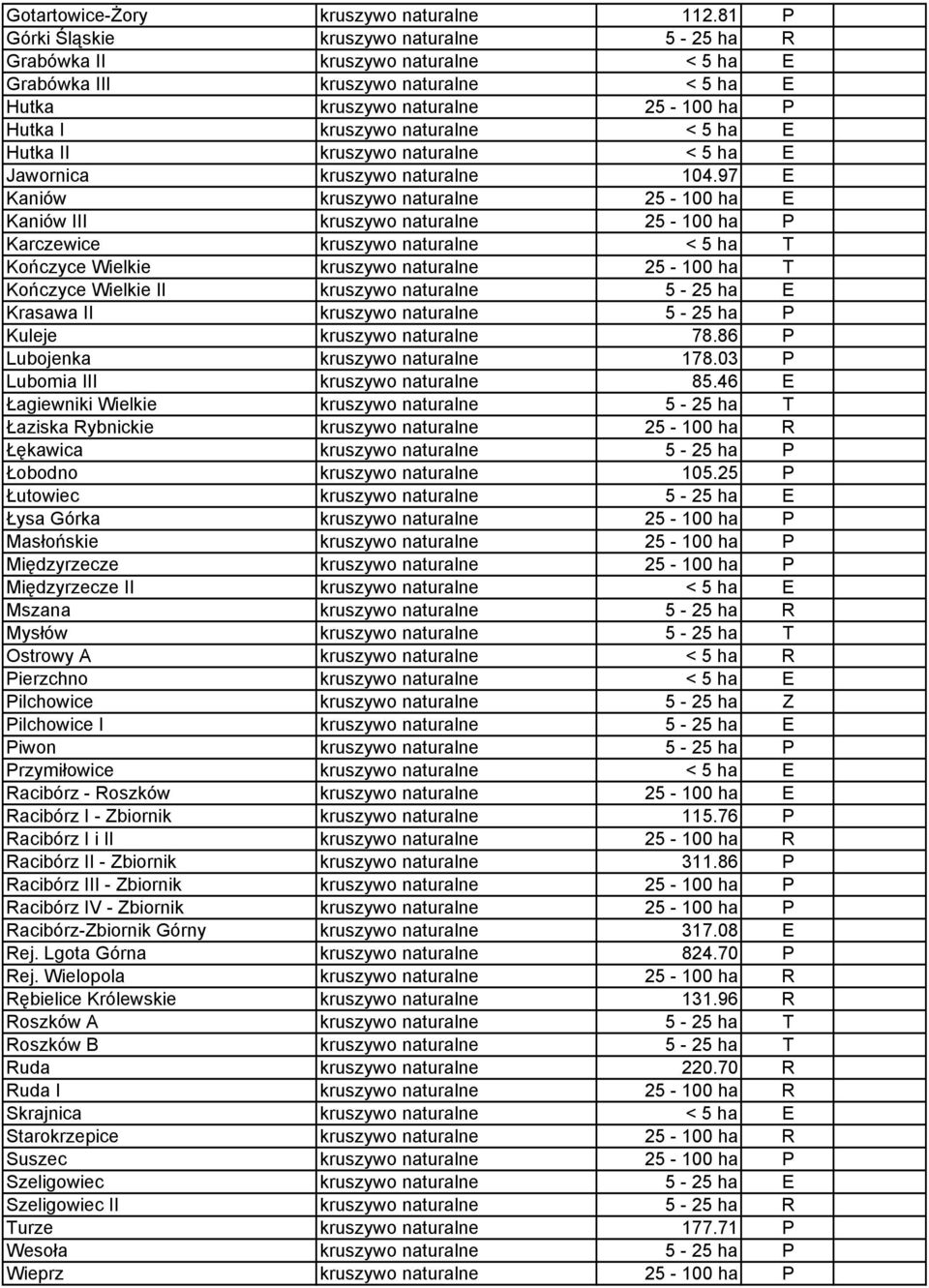 E Hutka II kruszywo naturalne < 5 ha E Jawornica kruszywo naturalne 104.