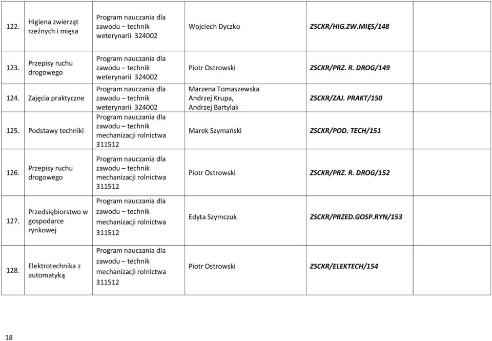 techniki Marzena Tomaszewska Andrzej Krupa, Andrzej Bartylak Marek Szymański ZSCKR/ZAJ. PRAKT/150 ZSCKR/POD. TECH/151 126.