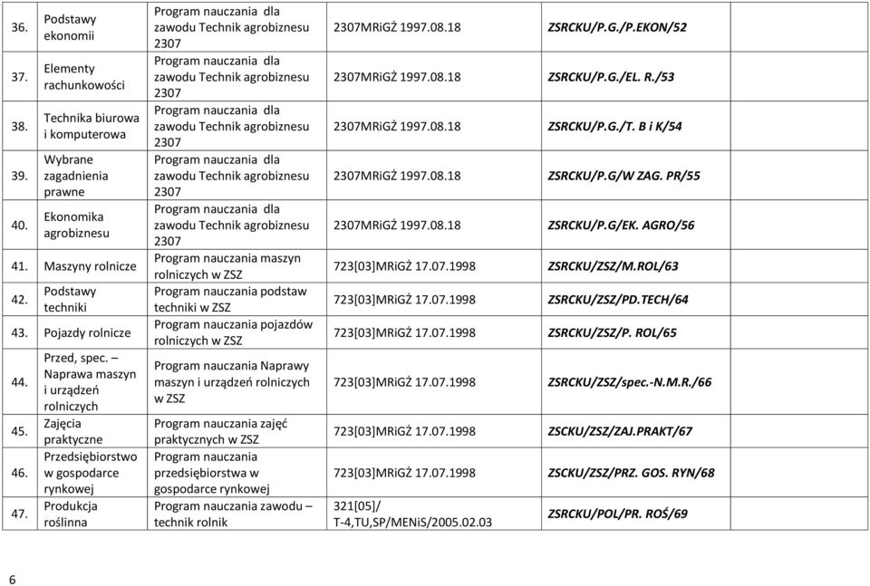 Naprawa maszyn i urządzeń rolniczych Zajęcia praktyczne Przedsiębiorstwo w gospodarce rynkowej Produkcja roślinna maszyn rolniczych w ZSZ podstaw techniki w ZSZ pojazdów rolniczych w ZSZ Naprawy