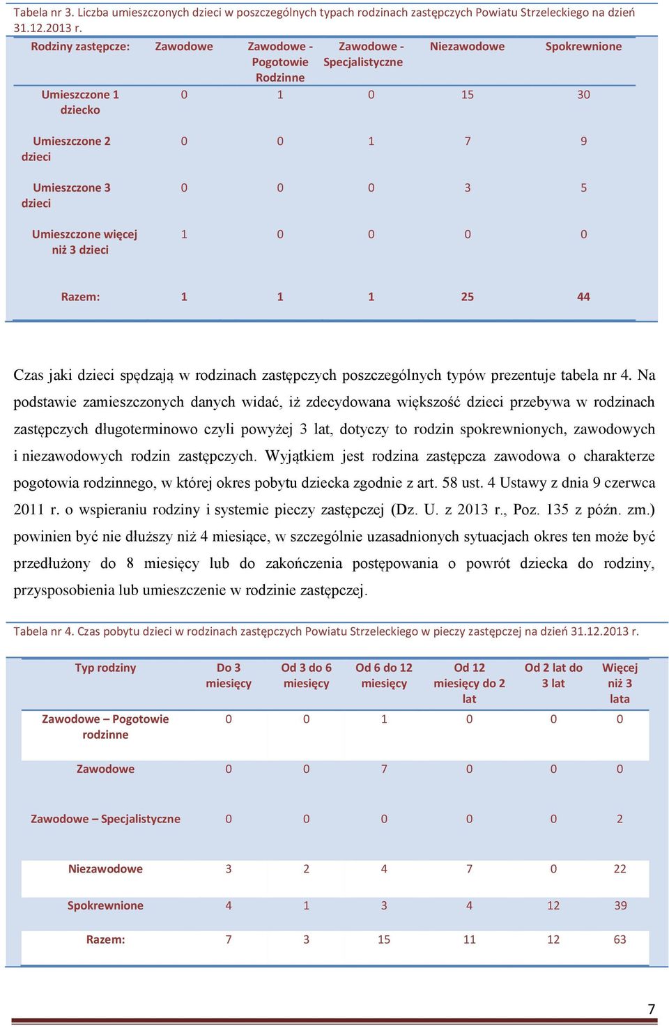 więcej niż 3 dzieci 0 0 1 7 9 0 0 0 3 5 1 0 0 0 0 Razem: 1 1 1 25 44 Czas jaki dzieci spędzają w rodzinach zastępczych poszczególnych typów prezentuje tabela nr 4.