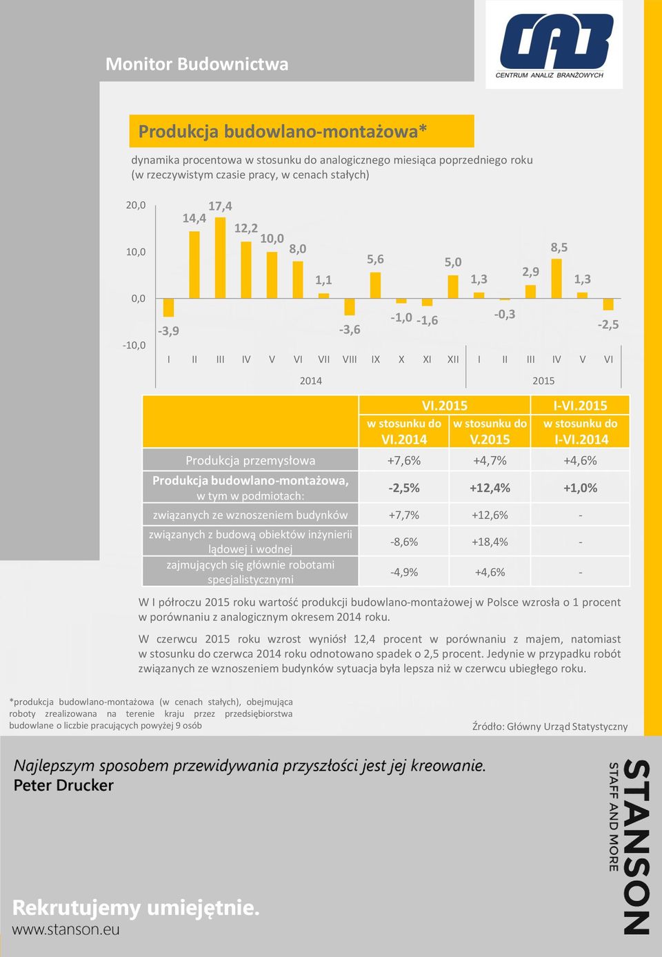 214 Produkcja przemysłowa +7,6% +4,7% +4,6% Produkcja budowlano-montażowa, w tym w podmiotach: -3,6-2,5% +12,4% +1,% związanych ze wznoszeniem budynków +7,7% +12,6% - związanych z budową obiektów