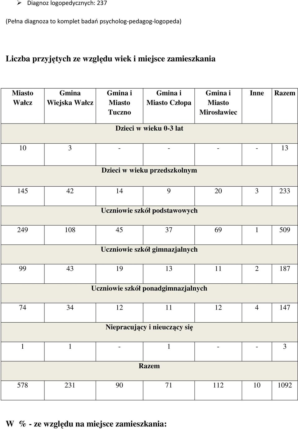 wieku przedszkolnym 145 42 14 9 20 3 233 Uczniowie szkół podstawowych 249 108 45 37 69 1 509 Uczniowie szkół gimnazjalnych 99 43 19 13 11 2 187 Uczniowie