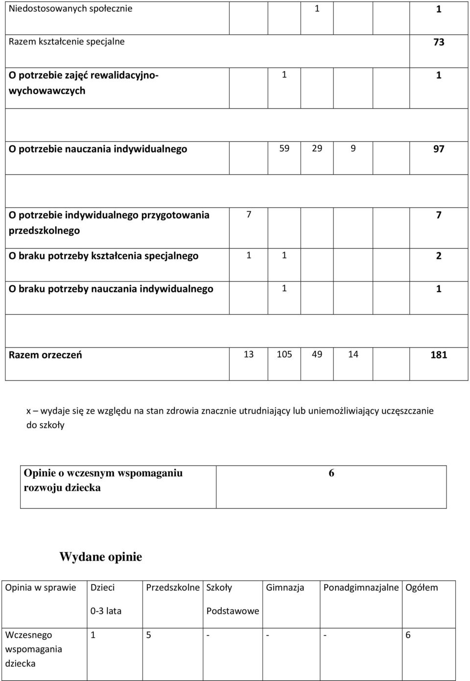 orzeczeń 13 105 49 14 181 x wydaje się ze względu na stan zdrowia znacznie utrudniający lub uniemożliwiający uczęszczanie do szkoły Opinie o wczesnym wspomaganiu