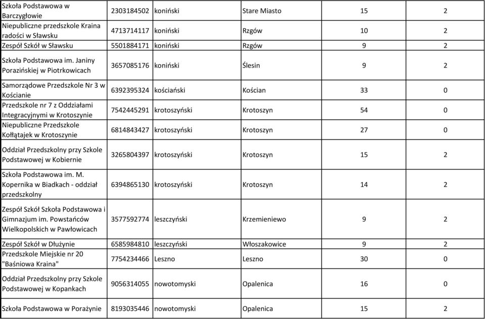 Janiny Porazińskiej w Piotrkowicach Samorządowe Przedszkole Nr 3 w Kościanie Przedszkole nr 7 z Oddziałami Integracyjnymi w Krotoszynie Niepubliczne Przedszkole Kołłątajek w Krotoszynie Oddział