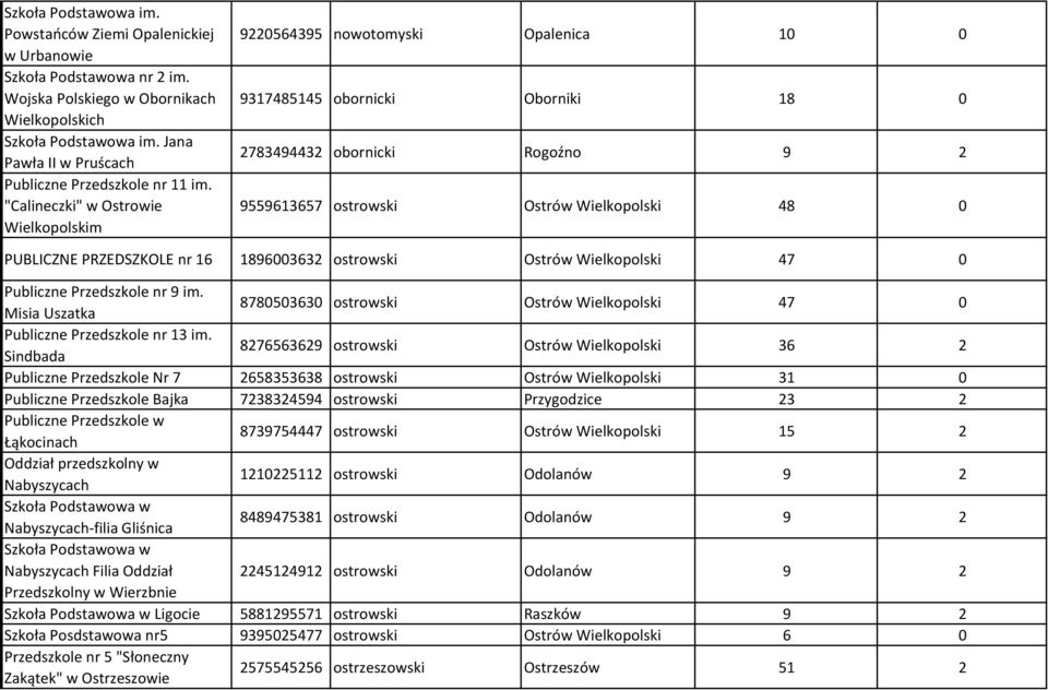 "Calineczki" w Ostrowie Wielkopolskim 9220564395 nowotomyski Opalenica 10 0 9317485145 obornicki Oborniki 18 0 2783494432 obornicki Rogoźno 9 2 9559613657 ostrowski Ostrów Wielkopolski 48 0 PUBLICZNE