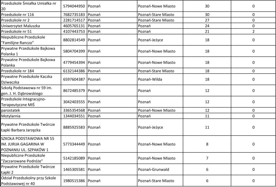 Przedszkole Bajkowa Polanka 1 5804704399 Poznań Poznań-Nowe Miasto 18 0 Prywatne Przedszkole Bajkowa Polanka 4779454394 Poznań Poznań-Nowe Miasto 18 0 Przedszkole nr 184 6132144386 Poznań