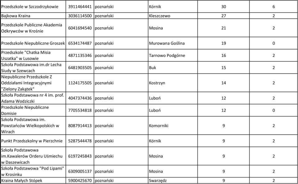 dr Lecha Siudy w Szewcach Niepubliczne Przedszkole Z Oddziałami Integracyjnymi "Zielony Zakątek" Szkoła Podstawowa nr 4 im. prof. Adama Wodziczki Przedszkole Niepubliczne Domisie Szkoła Podstawowa im.