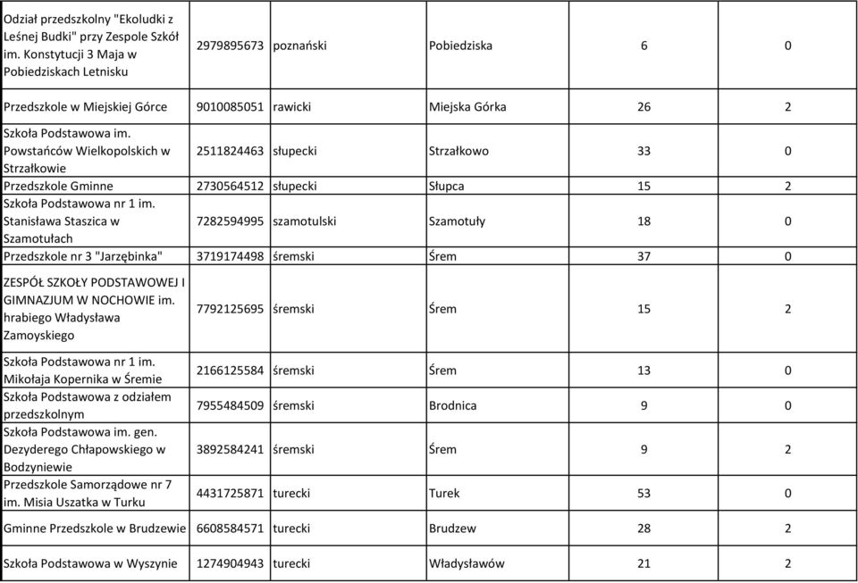 Powstańców Wielkopolskich w 2511824463 słupecki Strzałkowo 33 0 Strzałkowie Przedszkole Gminne 2730564512 słupecki Słupca 15 2 Szkoła Podstawowa nr 1 im.