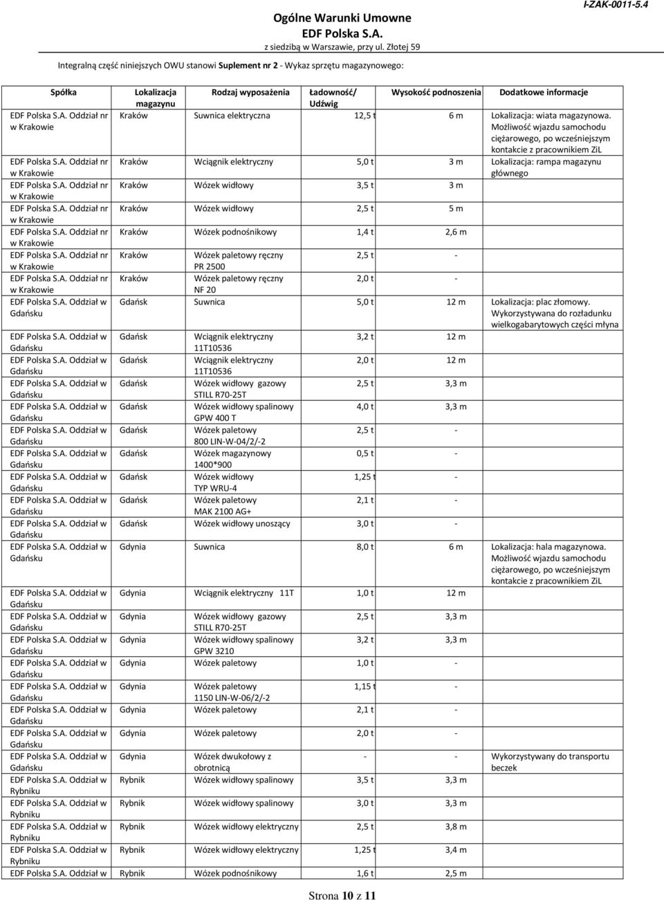 Możliwość wjazdu samochodu ciężarowego, po wcześniejszym kontakcie z pracownikiem ZiL Oddział nr 1 Kraków Wciągnik elektryczny 5,0 t 3 m Lokalizacja: rampa magazynu głównego Oddział nr 1 Kraków Wózek