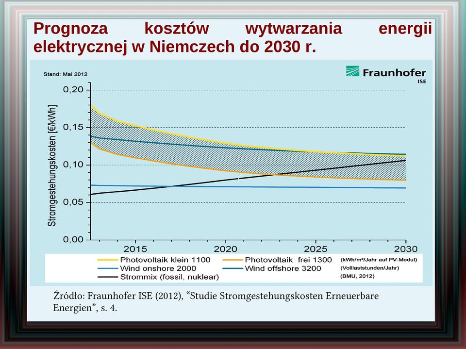 Źródło: Fraunhofer ISE (2012), Studie