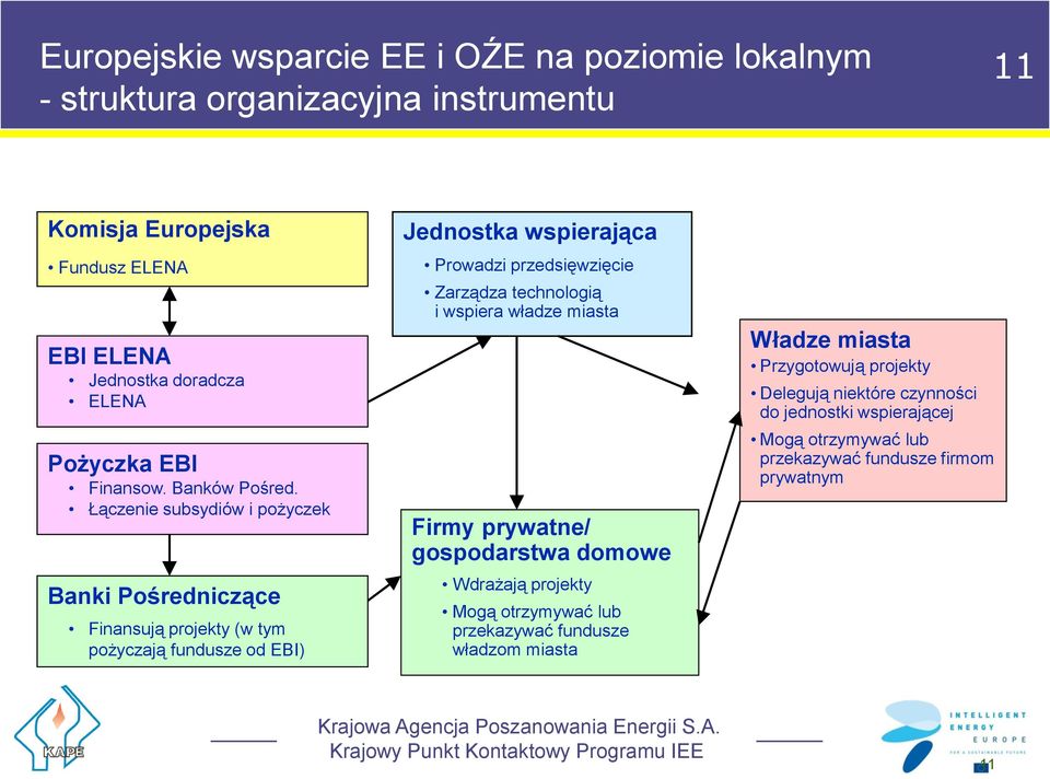 Zarządza technologią i wspiera władze miasta Firmy prywatne/ gospodarstwa domowe Wdrażają projekty Mogą otrzymywać lub przekazywać fundusze władzom