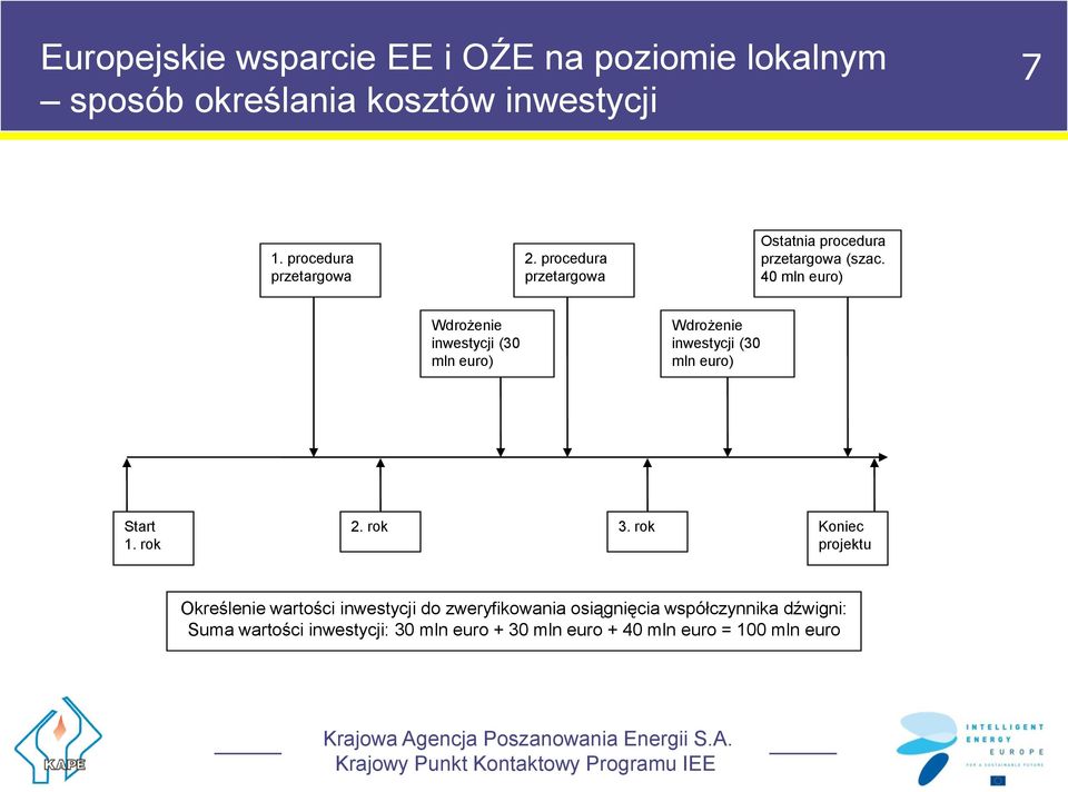 40 mln euro) Wdrożenie inwestycji (30 mln euro) Wdrożenie inwestycji (30 mln euro) Start 1. rok 2. rok 3.