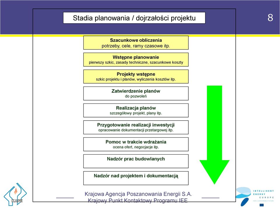 kosztów itp. Zatwierdzenie planów do pozwoleń Realizacja planów szczegółowy projekt, plany itp.