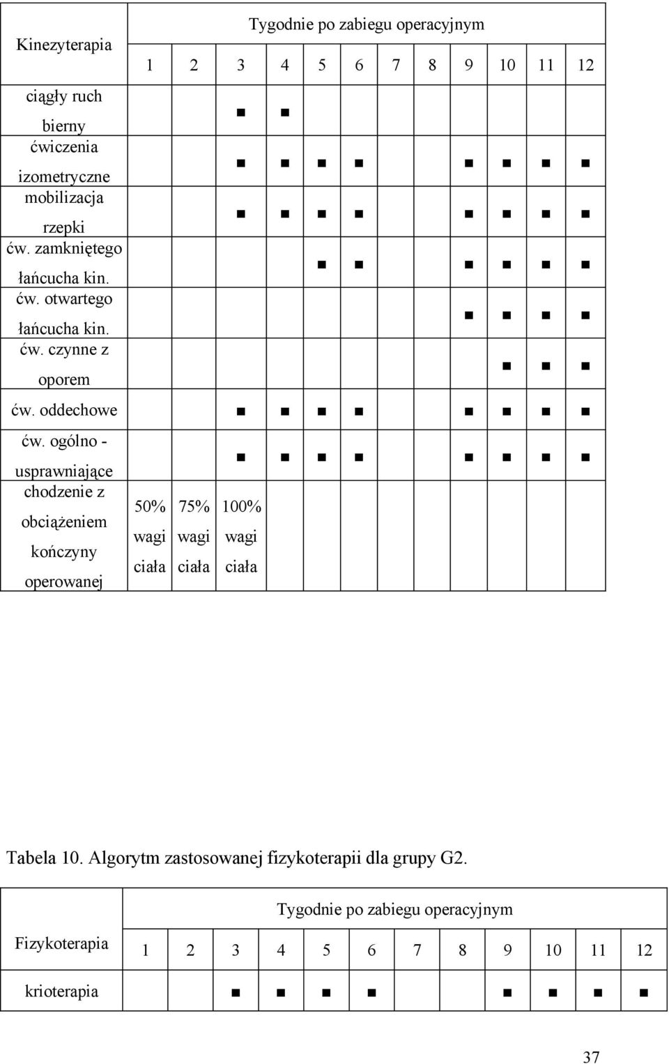 ogólno usprawniające chodzenie z obciążeniem kończyny operowanej 50% 75% 100% wagi wagi wagi ciała ciała ciała Tabela 10.