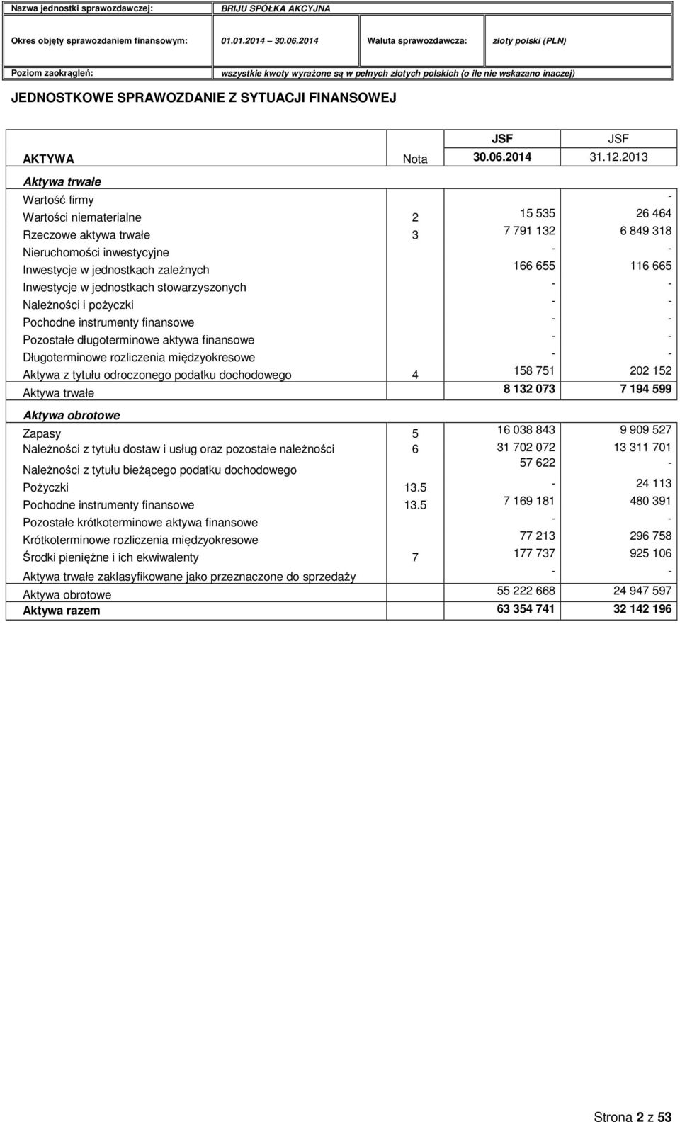 665 Inwestycje w jednostkach stowarzyszonych - - Należności i pożyczki - - Pochodne instrumenty finansowe - - Pozostałe długoterminowe aktywa finansowe - - Długoterminowe rozliczenia międzyokresowe -