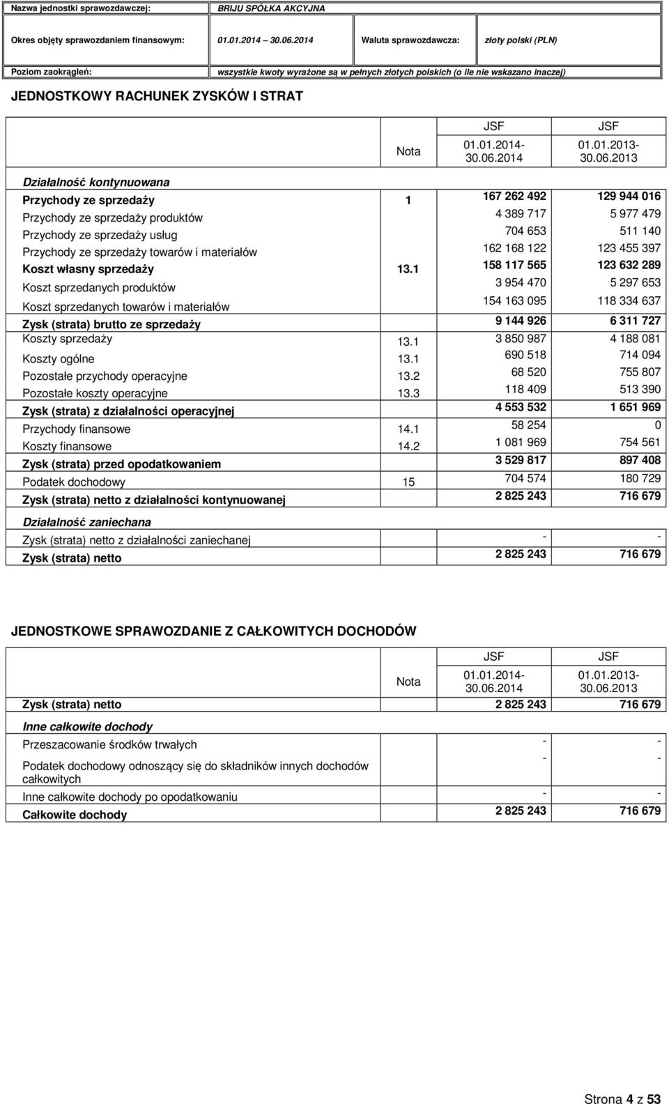 2013 Działalność kontynuowana Przychody ze sprzedaży 1 167 262 492 129 944 016 Przychody ze sprzedaży produktów 4 389 717 5 977 479 Przychody ze sprzedaży usług 704 653 511 140 Przychody ze sprzedaży