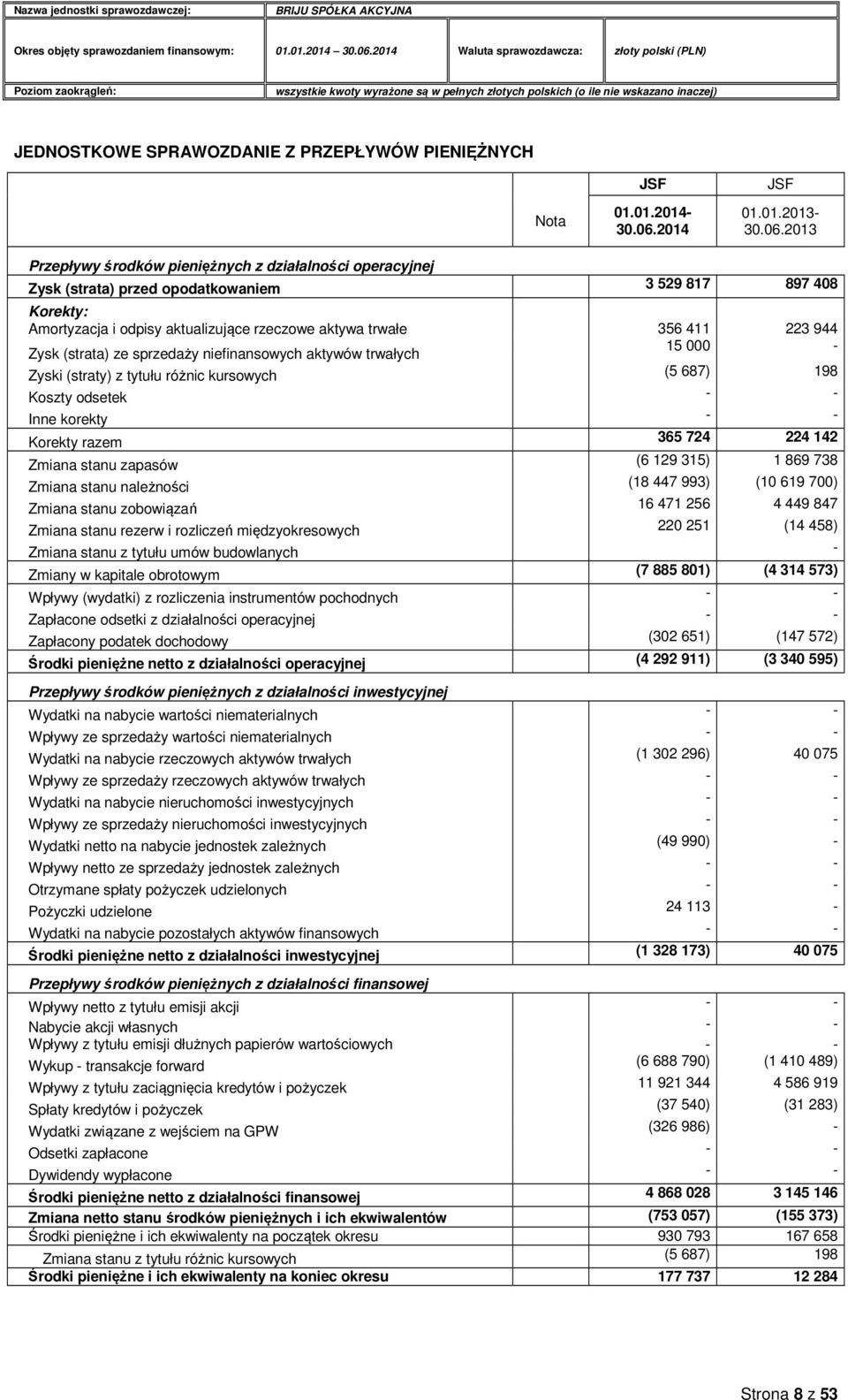 2013 Przepływy środków pieniężnych z działalności operacyjnej Zysk (strata) przed opodatkowaniem 3 529 817 897 408 Korekty: Amortyzacja i odpisy aktualizujące rzeczowe aktywa trwałe 356 411 223 944