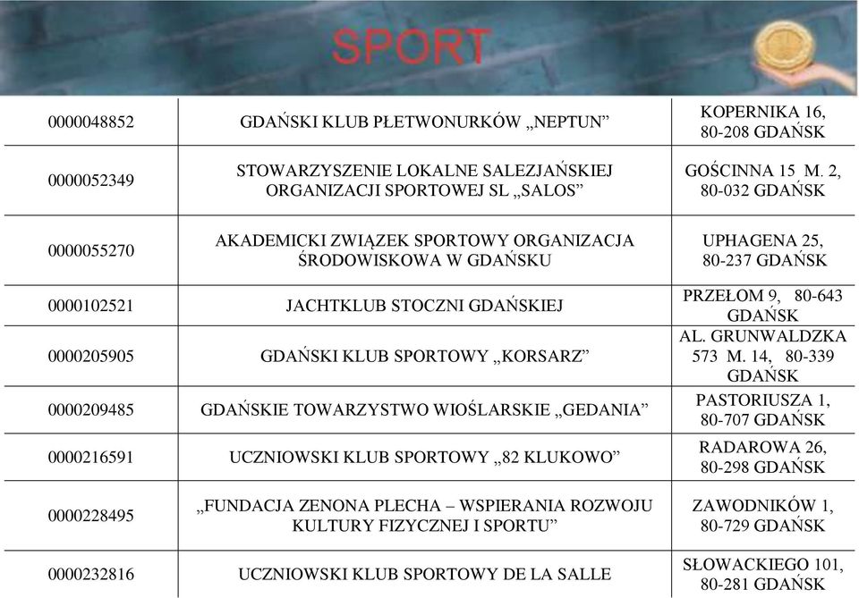 0000209485 IE TOWARZYSTWO WIOŚLARSKIE GEDANIA 0000216591 UCZNIOWSKI KLUB SPORTOWY 82 KLUKOWO PRZEŁOM 9, 80-643 AL. GRUNWALDZKA 573 M.