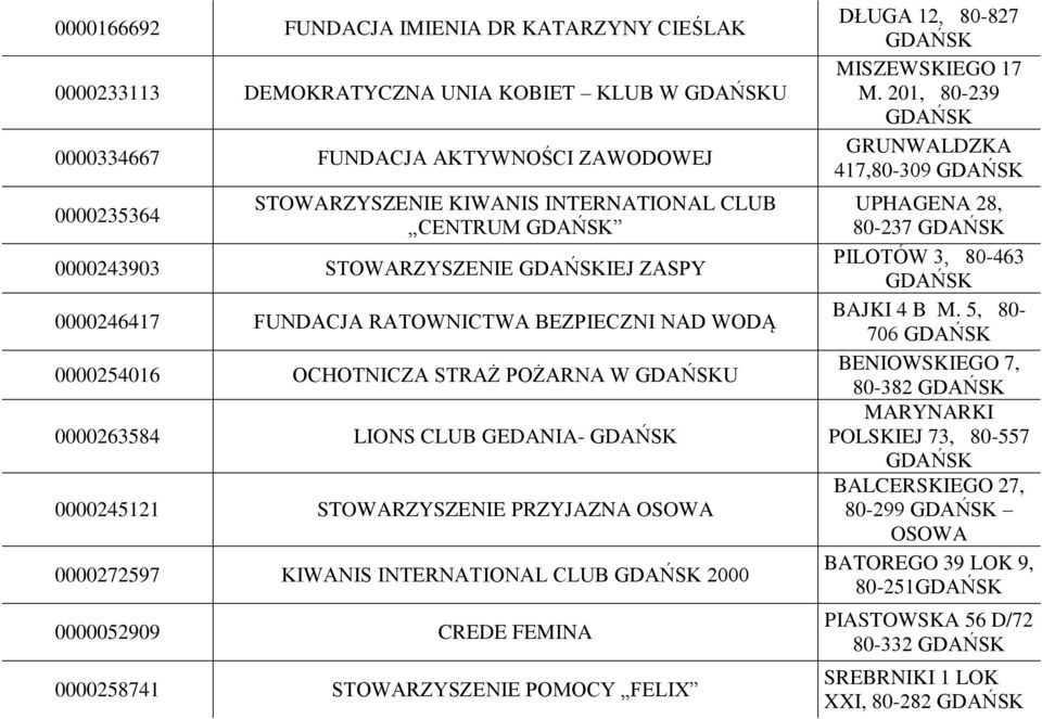 OSOWA 0000272597 KIWANIS INTERNATIONAL CLUB 2000 0000052909 CREDE FEMINA 0000258741 STOWARZYSZENIE POMOCY FELIX DŁUGA 12, 80-827 MISZEWSKIEGO 17 M.