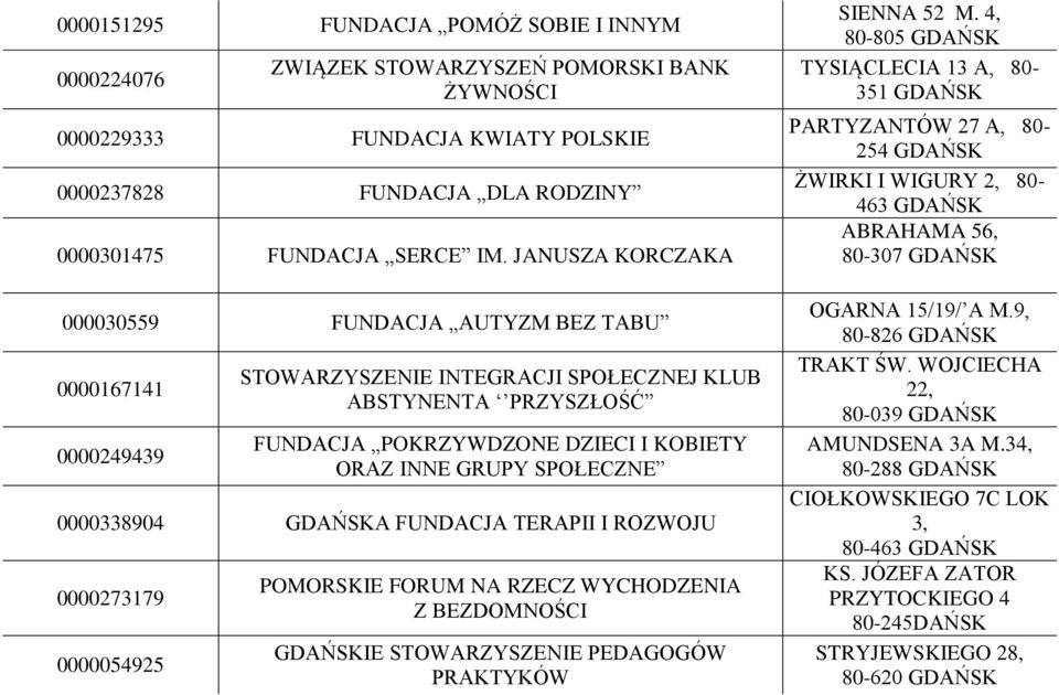 SPOŁECZNE 0000338904 A FUNDACJA TERAPII I ROZWOJU 0000273179 0000054925 POMORSKIE FORUM NA RZECZ WYCHODZENIA Z BEZDOMNOŚCI IE STOWARZYSZENIE PEDAGOGÓW PRAKTYKÓW SIENNA 52 M.