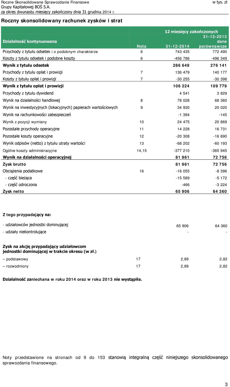 7-30 255-30 398 Wynik z tytułu opłat i prowizji 106 224 109 779 Przychody z tytułu dywidend 4 541 3 829 Wynik na działalności handlowej 8 78 028 68 360 Wynik na inwestycyjnych (lokacyjnych) papierach