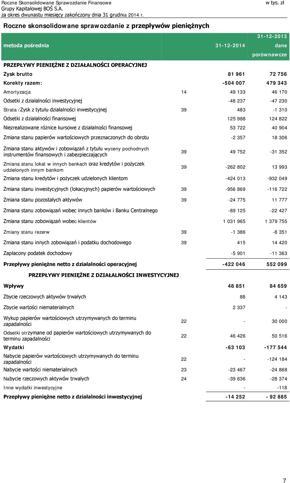 finansowej 125 988 124 822 Niezrealizowane różnice kursowe z działalności finansowej 53 722 40 904 Zmiana stanu papierów wartościowych przeznaczonych do obrotu -2 357 18 306 Zmiana stanu aktywów i