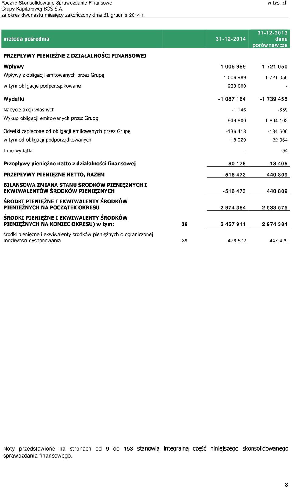 emitowanych przez Grupę -136 418-134 600 w tym od obligacji podporządkowanych -18 029-22 064 Inne wydatki - -94 Przepływy pieniężne netto z działalności finansowej -80 175-18 405 PRZEPŁYWY PIENIĘŻNE