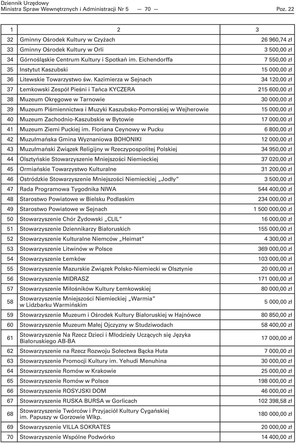 Kazimierza w Sejnach 34 120,00 zł 37 Łemkowski Zespół Pieśni i Tańca KYCZERA 215 600,00 zł 38 Muzeum Okręgowe w Tarnowie 39 Muzeum Piśmiennictwa i Muzyki Kaszubsko-Pomorskiej w Wejherowie 15 000,00