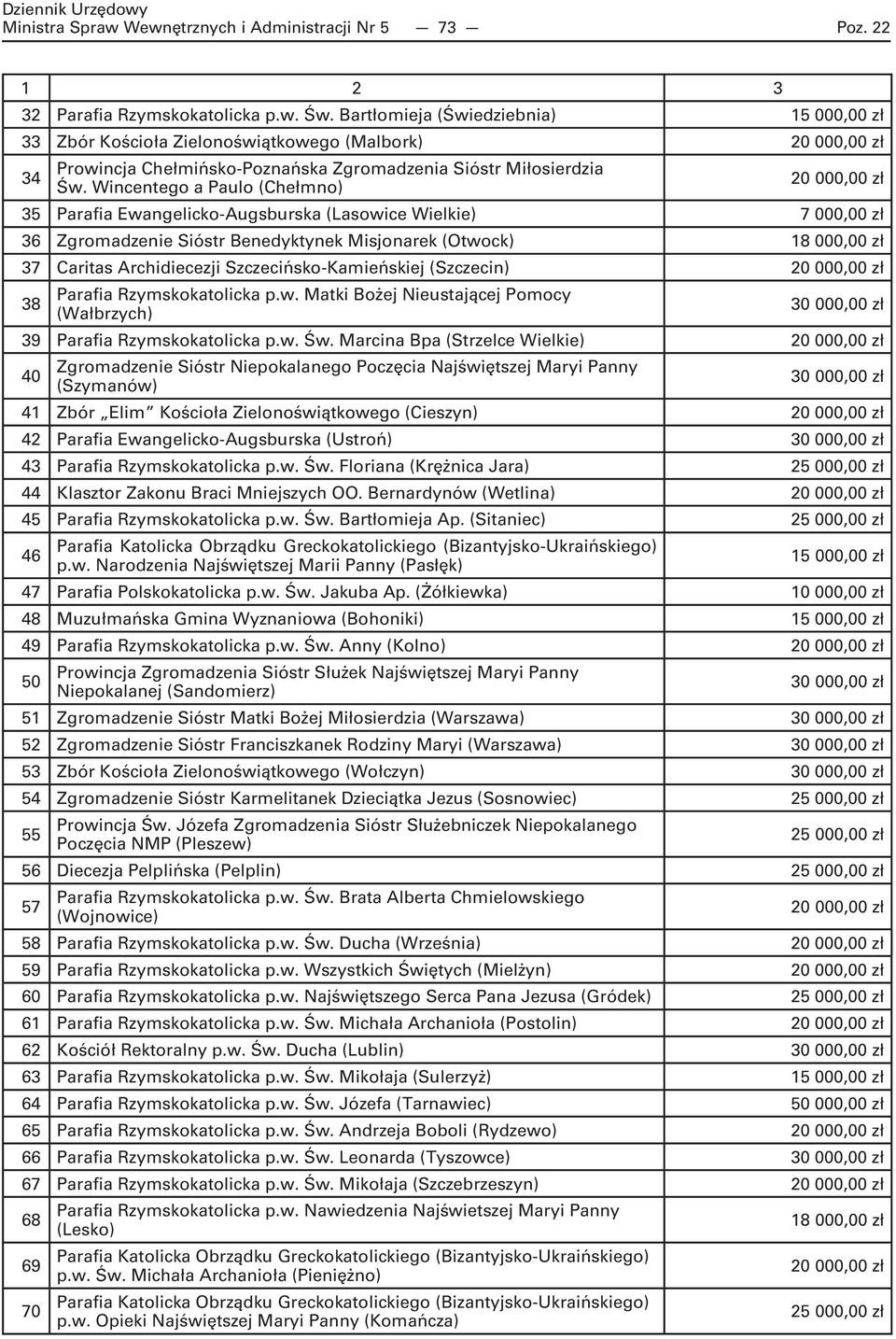 Wincentego a Paulo (Chełmno) 35 Parafia Ewangelicko-Augsburska (Lasowice Wielkie) 7 000,00 zł 36 Zgromadzenie Sióstr Benedyktynek Misjonarek (Otwock) 18 000,00 zł 37 Caritas Archidiecezji